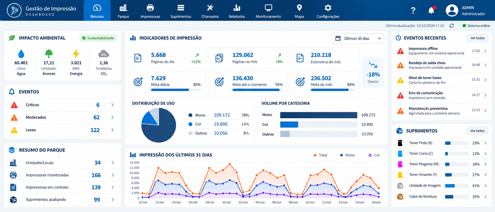 Exemplo ilustrativo anonimizado de painel de monitoramento de impressão, com alertas, indicadores e níveis de suprimentos