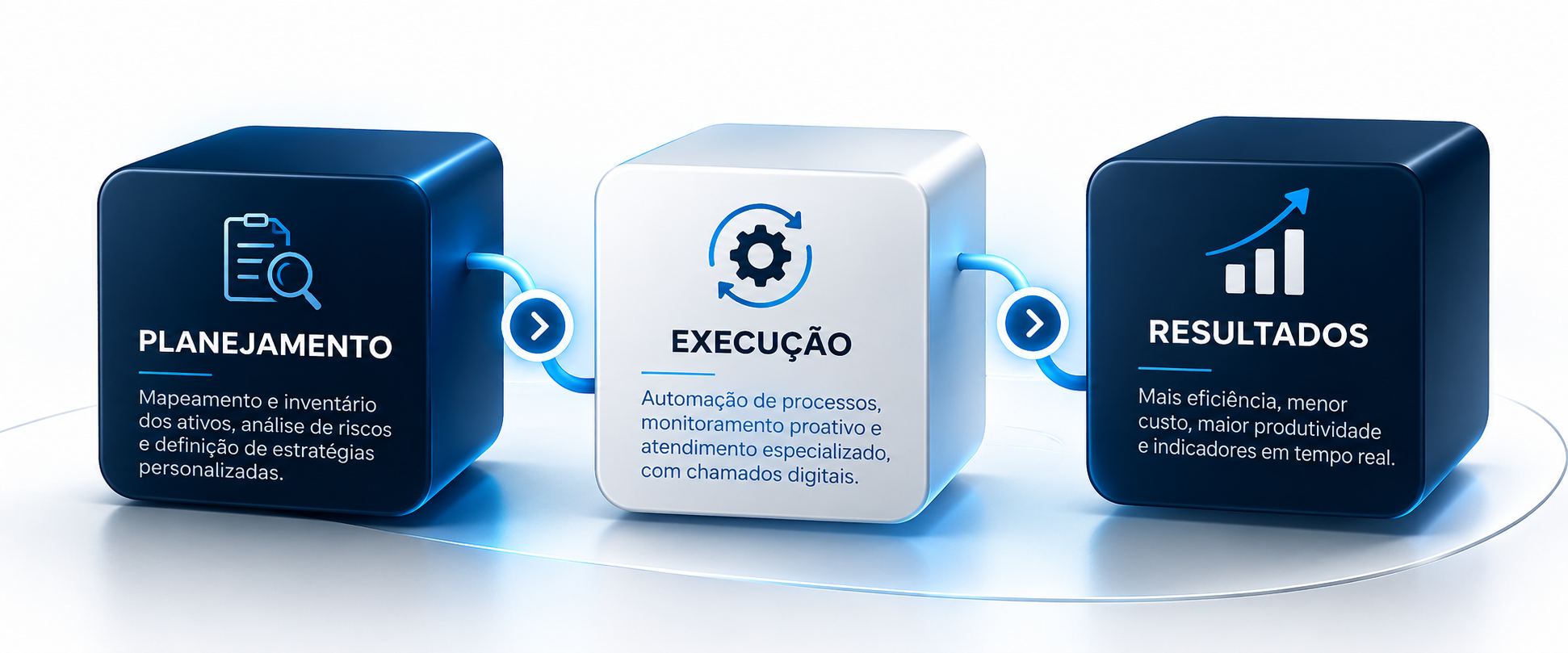 Fluxo integrado de gestão proativa e automação DOMNIA TECH